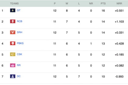 IPL 2026 Points Table